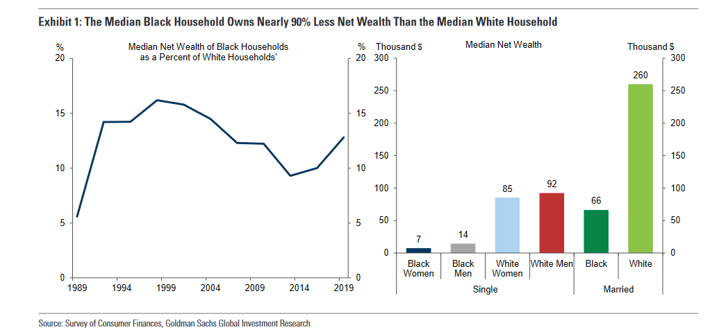 Goldman Sachs One Million Black Women Initiative.                        (10 Years -10 Billies)